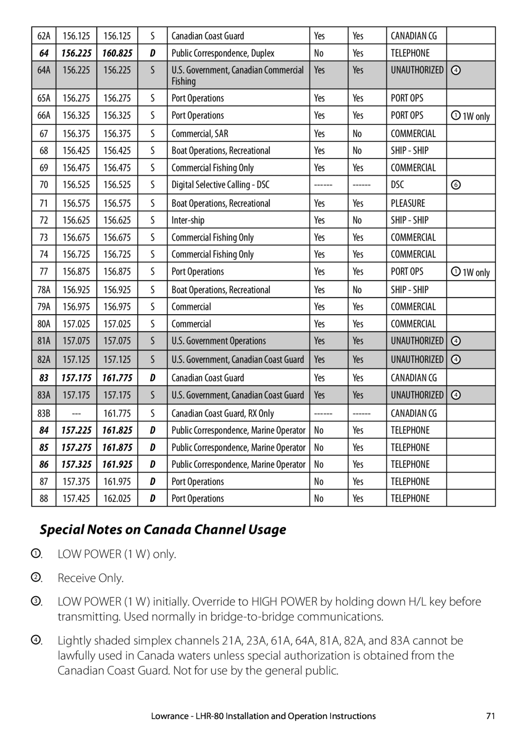 Lowrance electronic LHR-80 manual Special Notes on Canada Channel Usage 