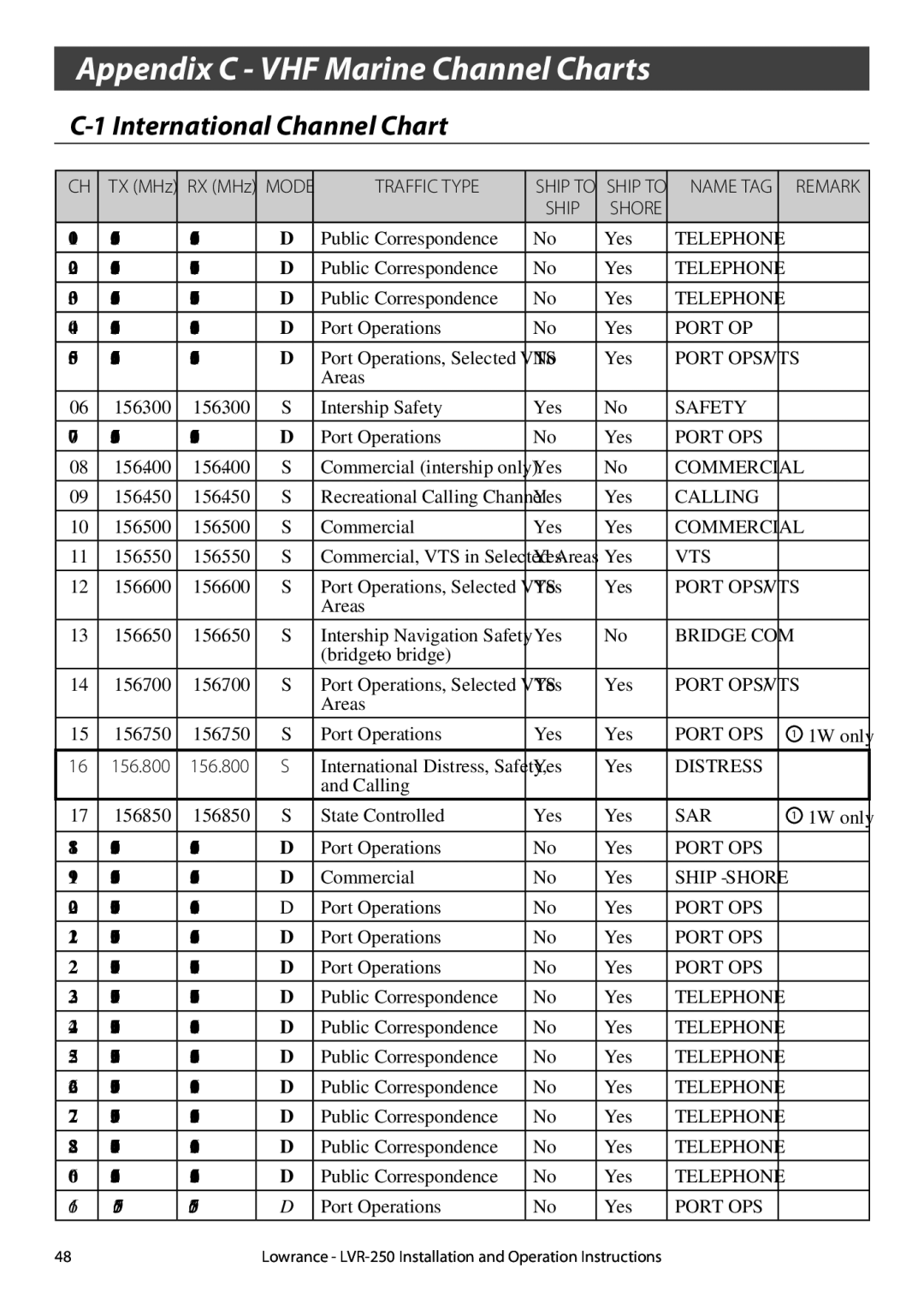 Lowrance electronic LVR-250 manual Appendix C VHF Marine Channel Charts, International Channel Chart 