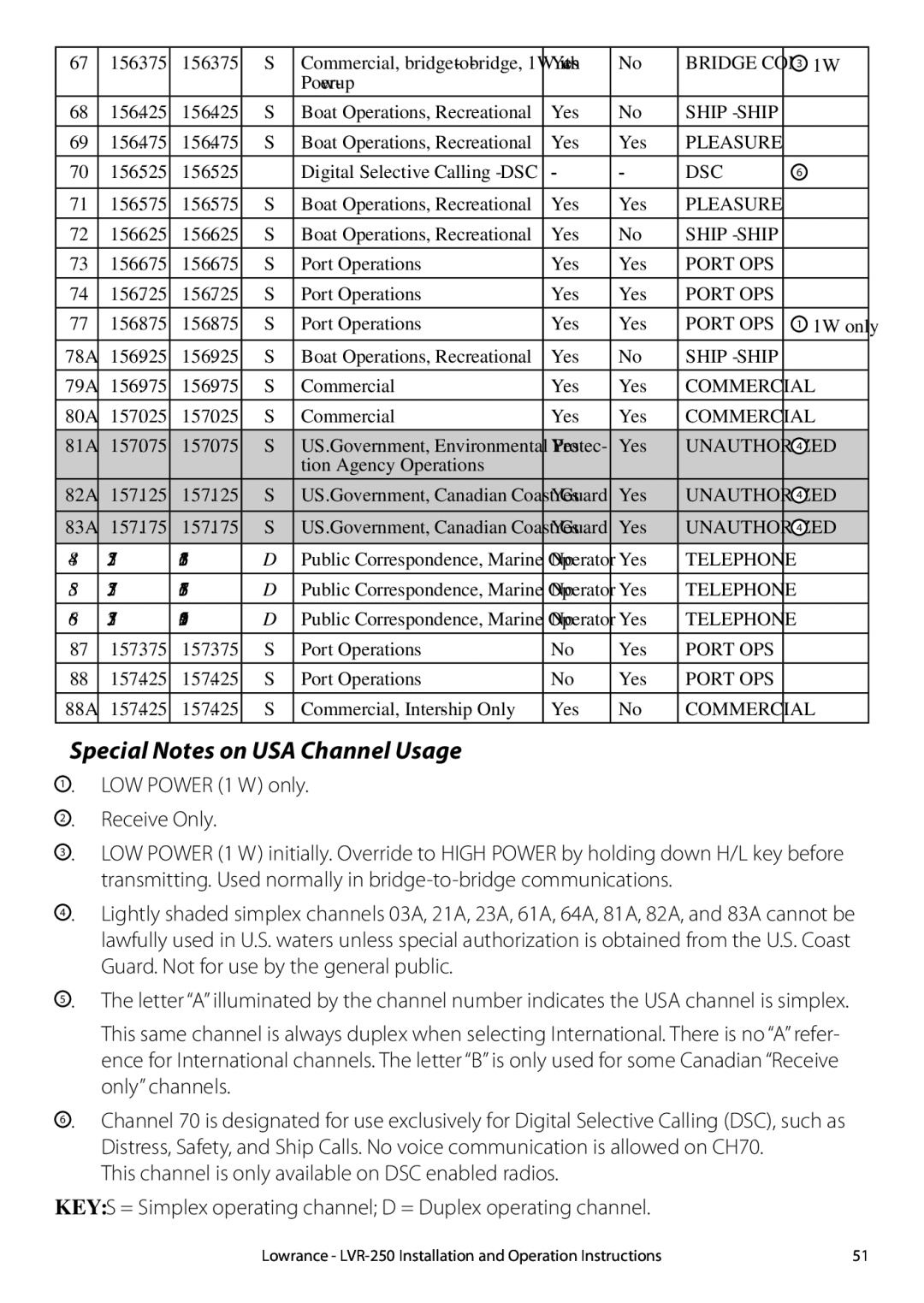 Lowrance electronic LVR-250 manual Special Notes on USA Channel Usage 