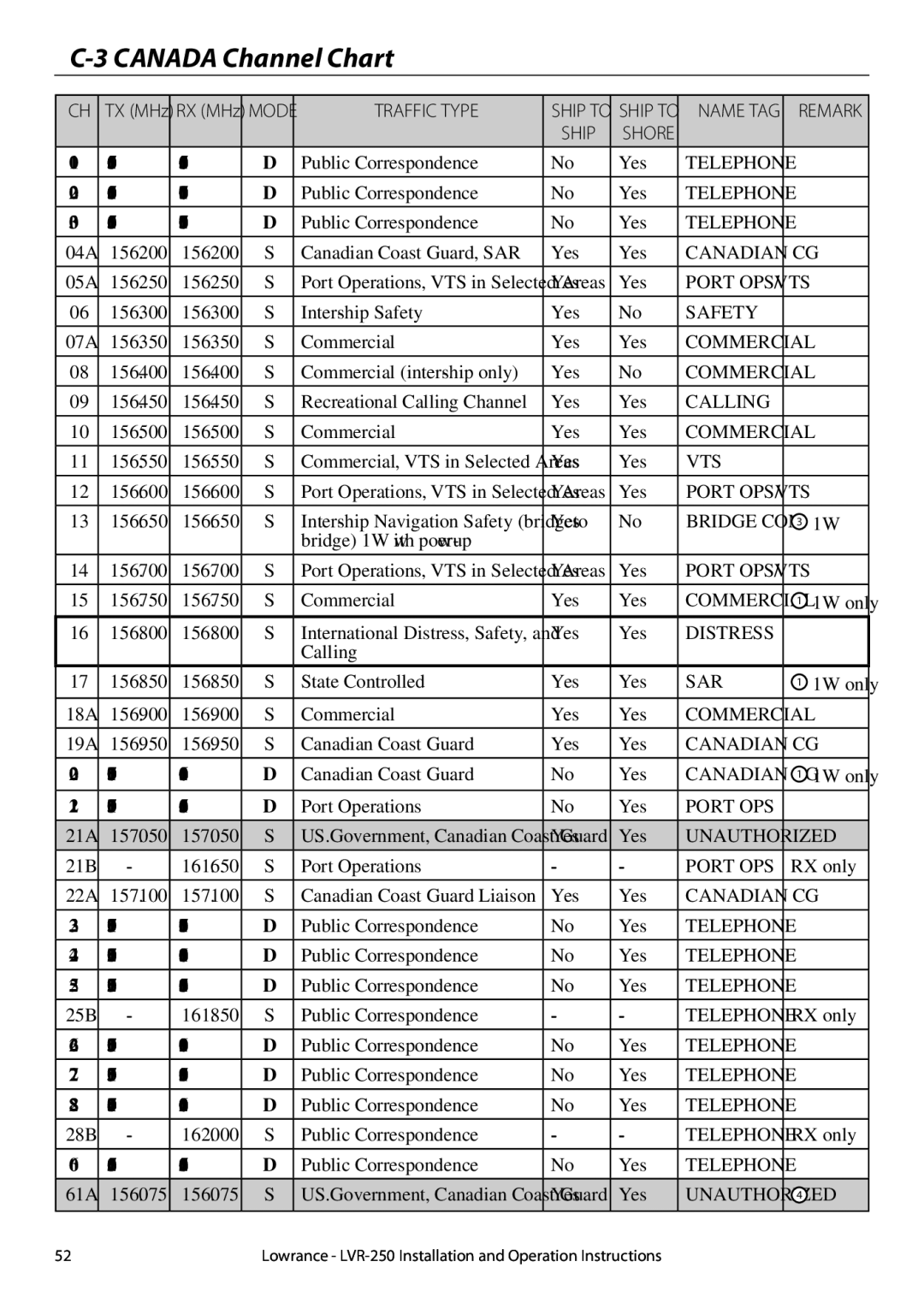 Lowrance electronic LVR-250 manual Canada Channel Chart 