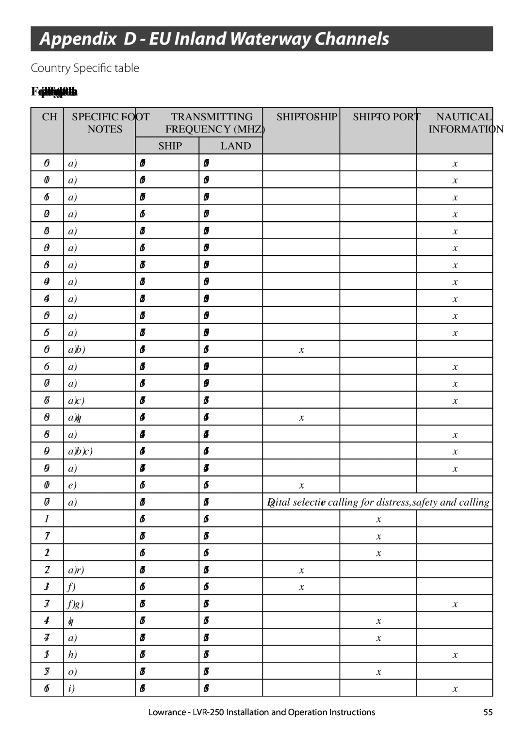 Lowrance electronic LVR-250 manual Appendix D EU Inland Waterway Channels, Country Specific table 