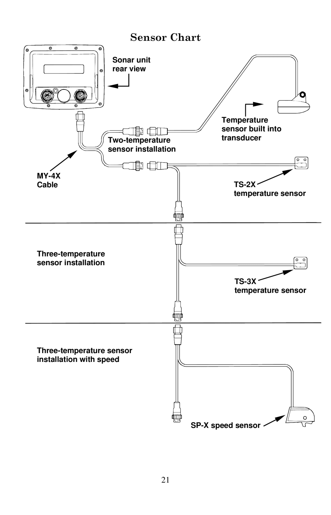 Lowrance electronic X136DF Sensor Chart, Sonar unit rear view Two-temperature sensor installation, Temperature sensor 