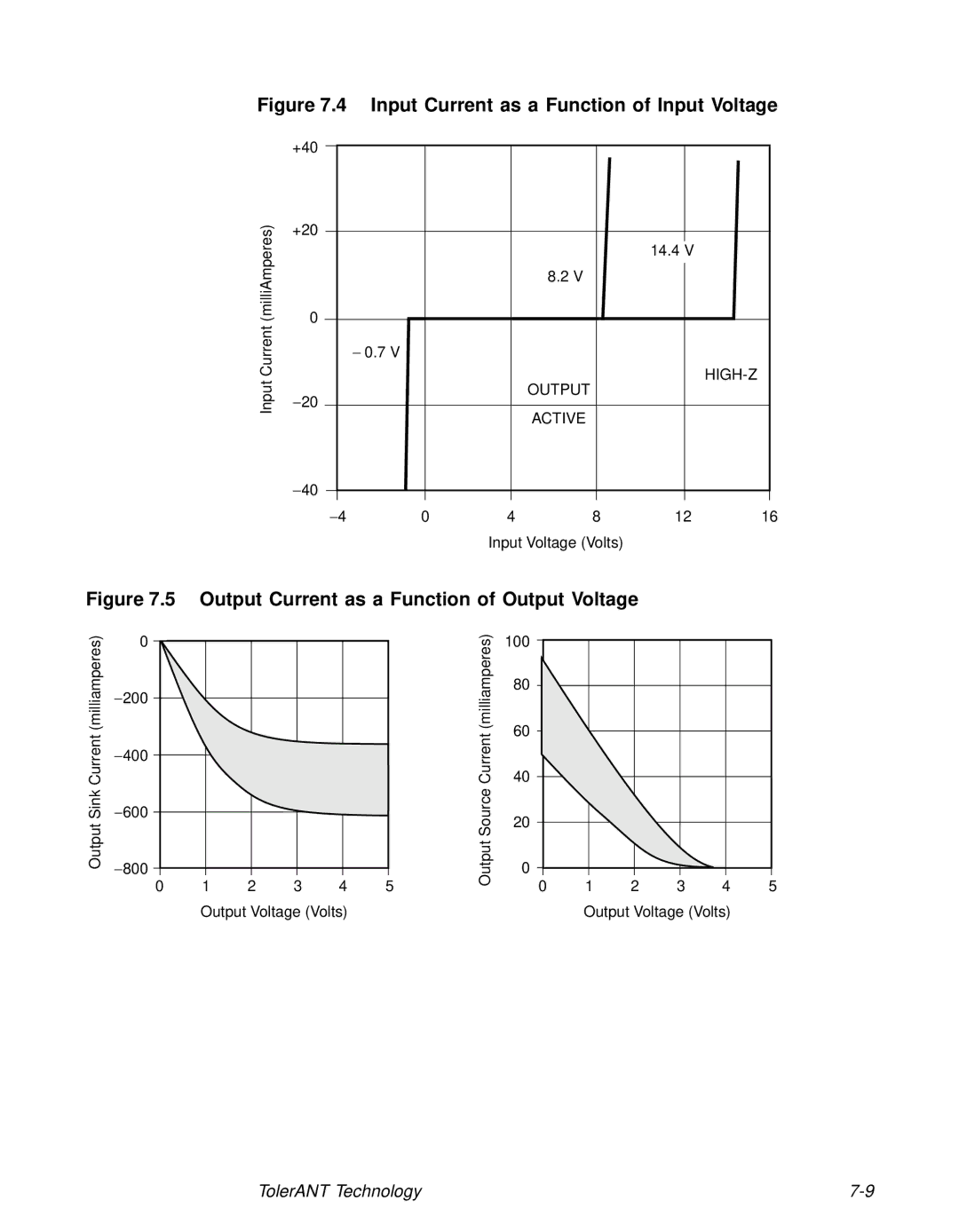 LSI 53C810A technical manual Input Current as a Function of Input Voltage 