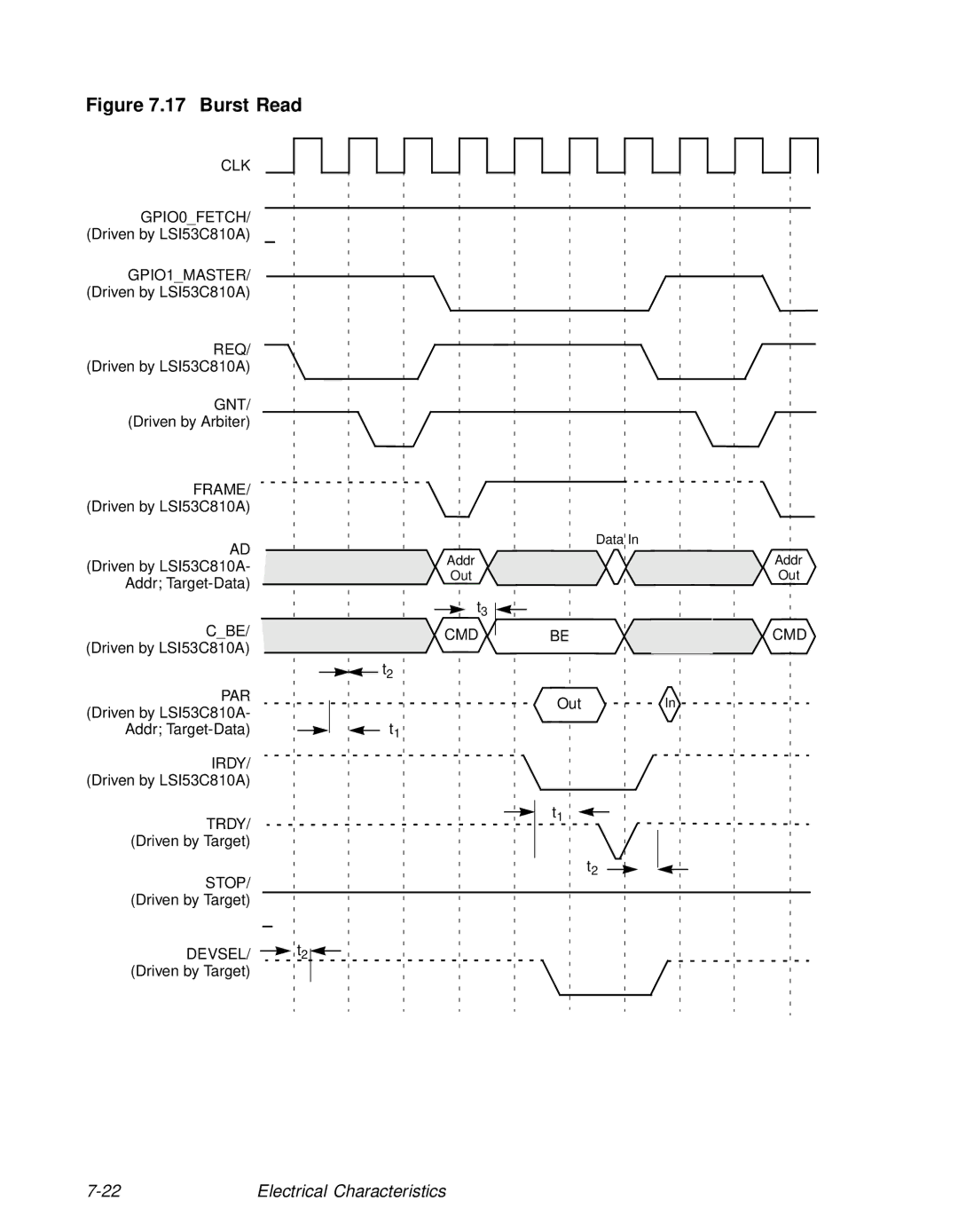 LSI 53C810A technical manual Burst Read 