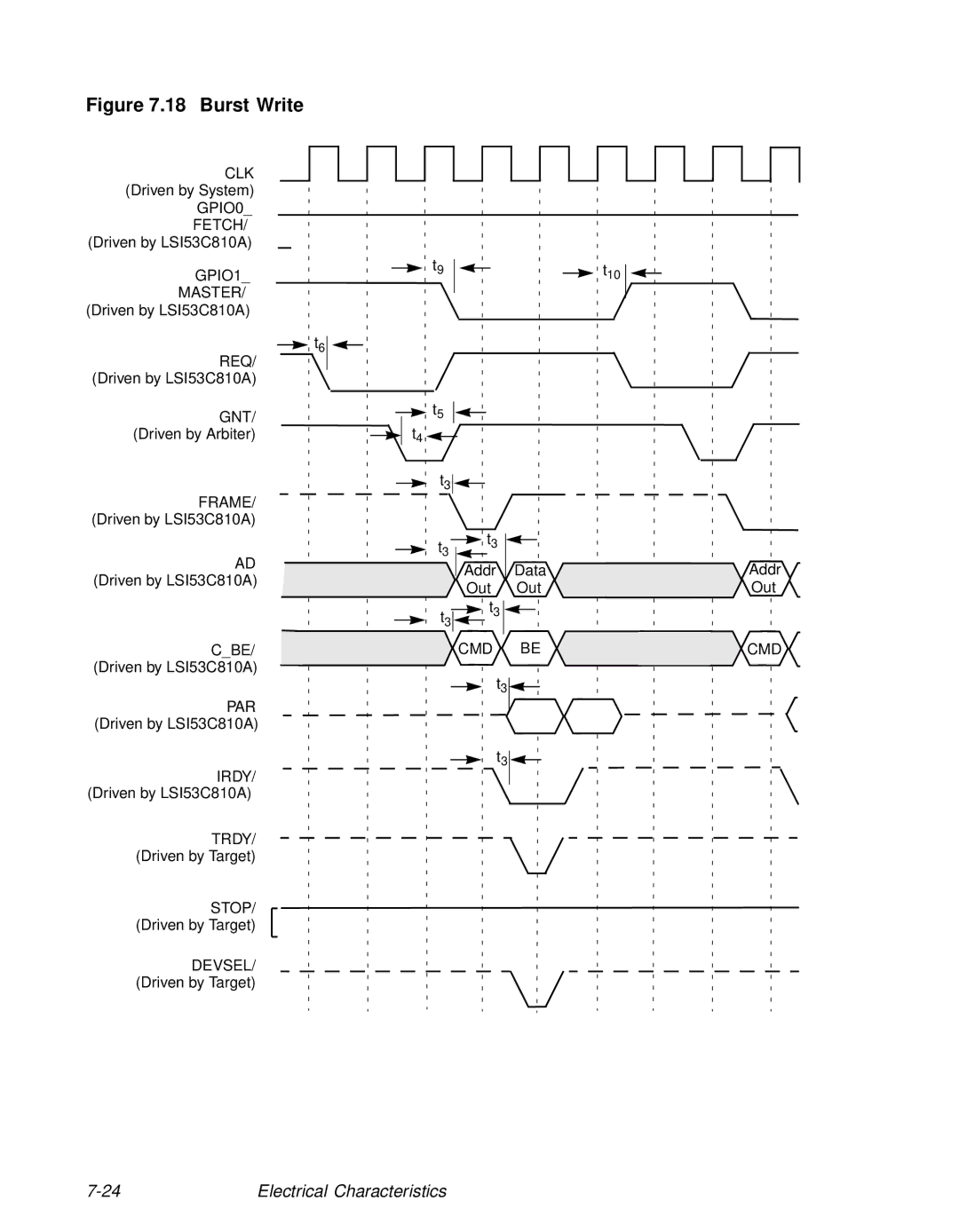 LSI 53C810A technical manual Burst Write 