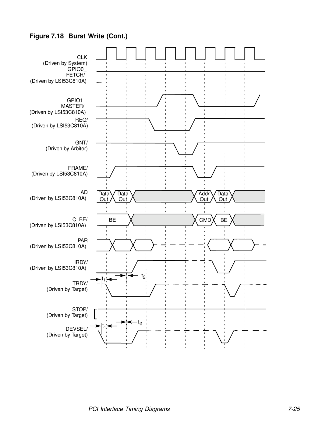 LSI technical manual AD Driven by LSI53C810A CBE/ Driven by LSI53C810A 