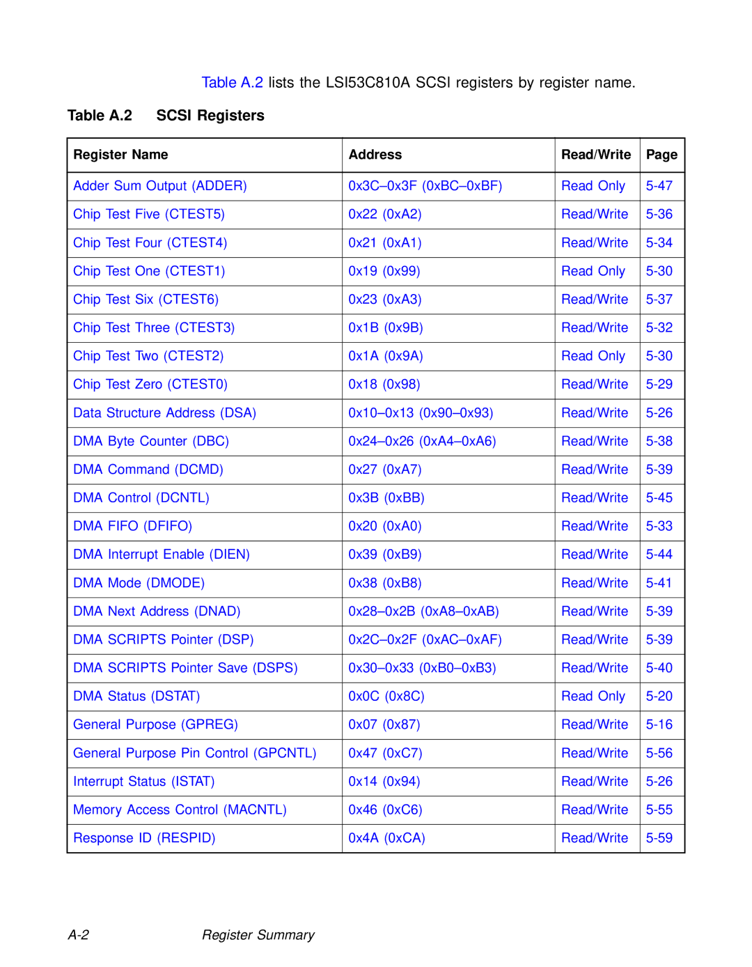 LSI 53C810A technical manual Table A.2 Scsi Registers 