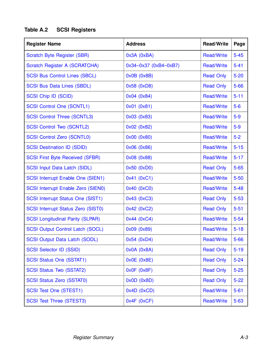 LSI 53C810A technical manual Register Summary 