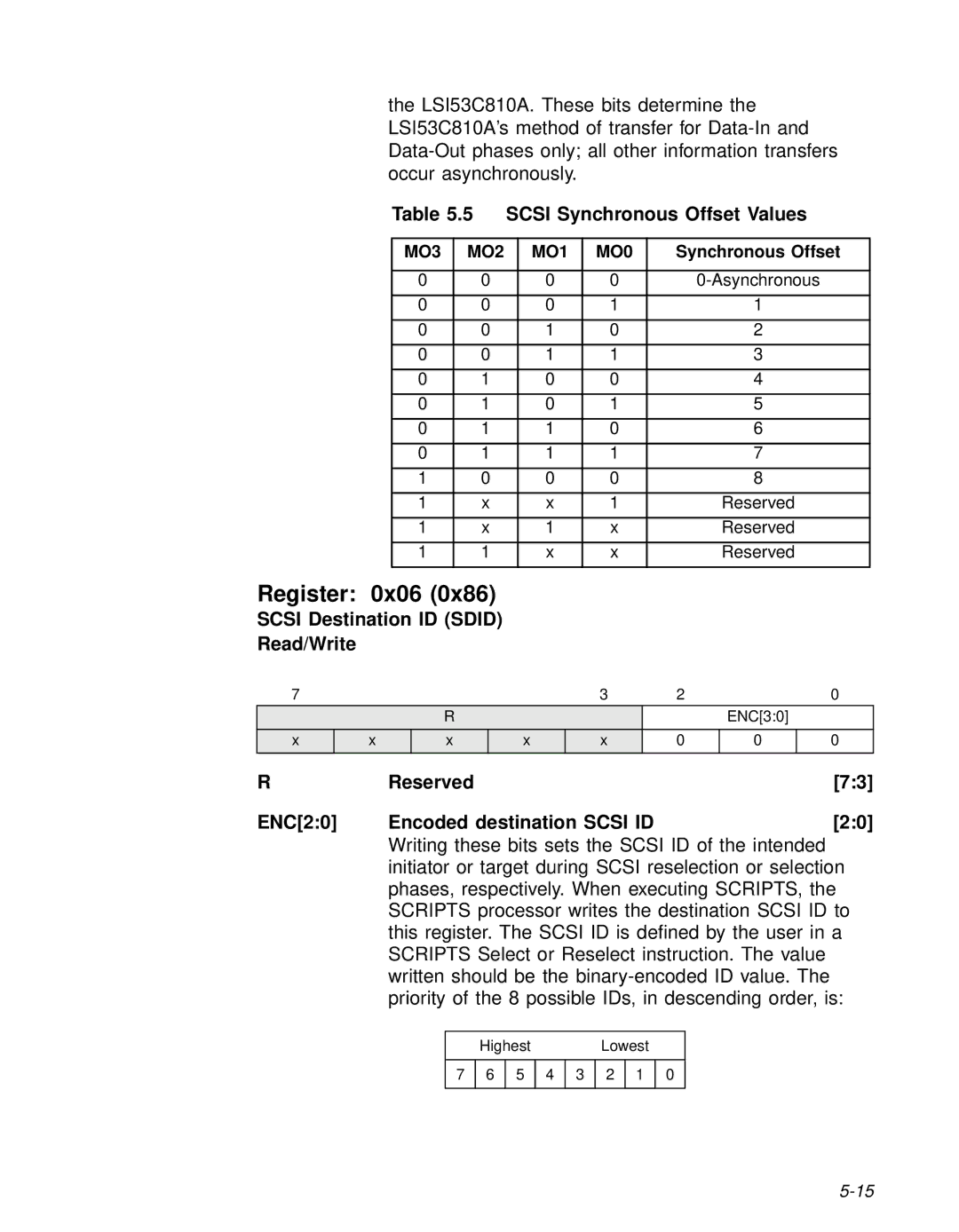 LSI 53C810A technical manual Register 0x06, Scsi Synchronous Offset Values, Scsi Destination ID Sdid Read/Write 