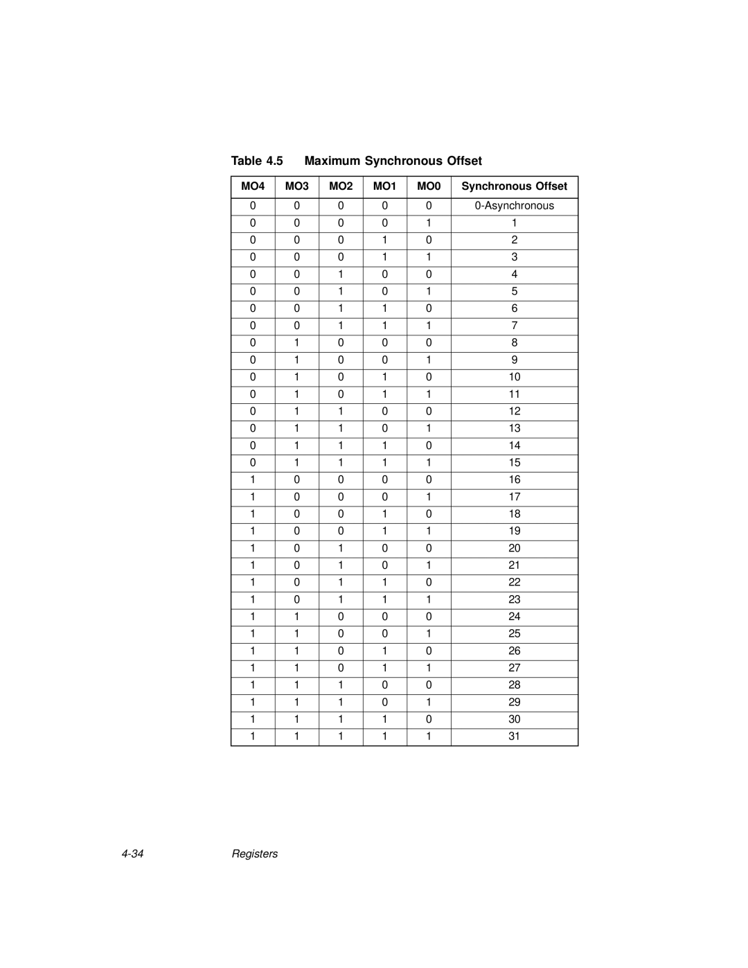 LSI 53C875A technical manual Maximum Synchronous Offset 