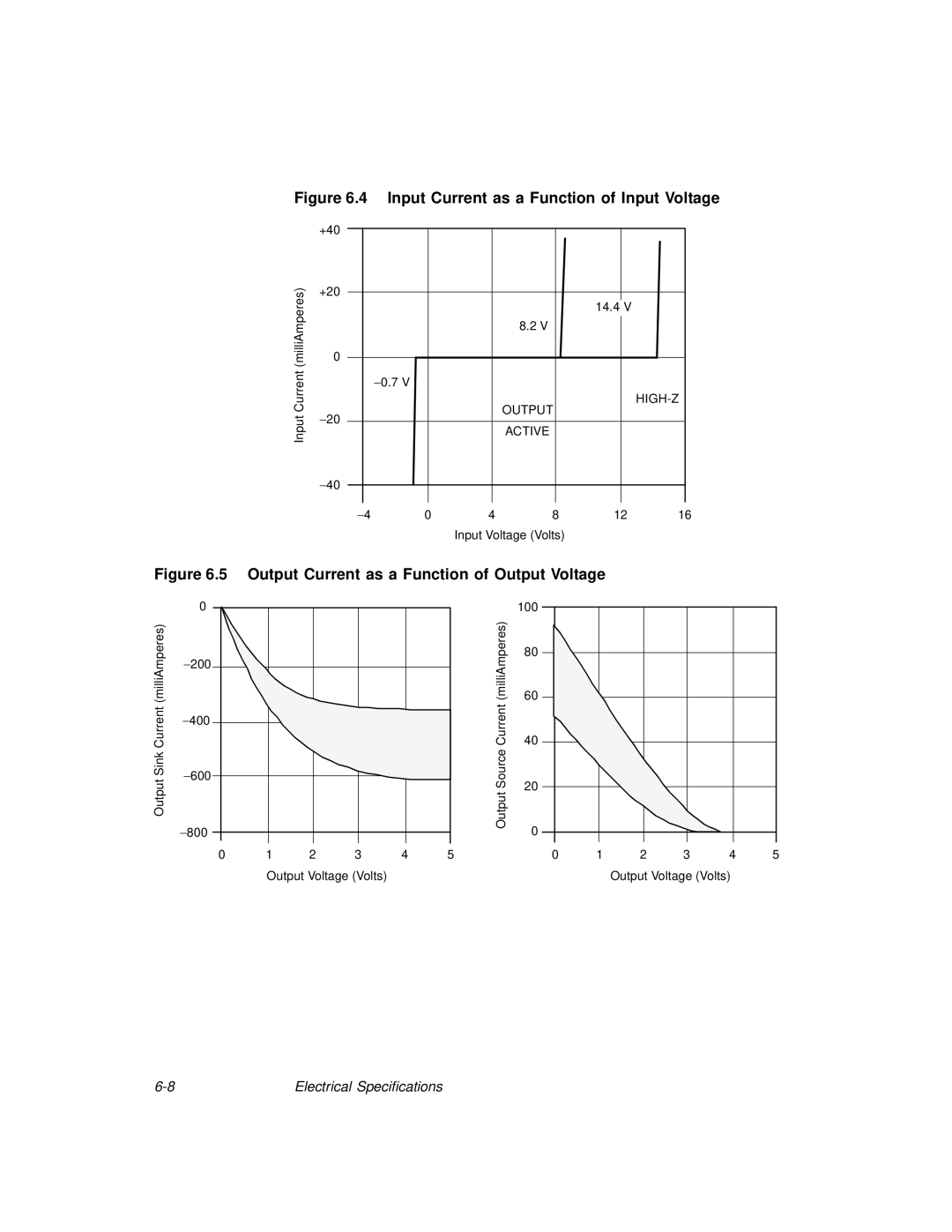 LSI 53C875A technical manual Input Current as a Function of Input Voltage 