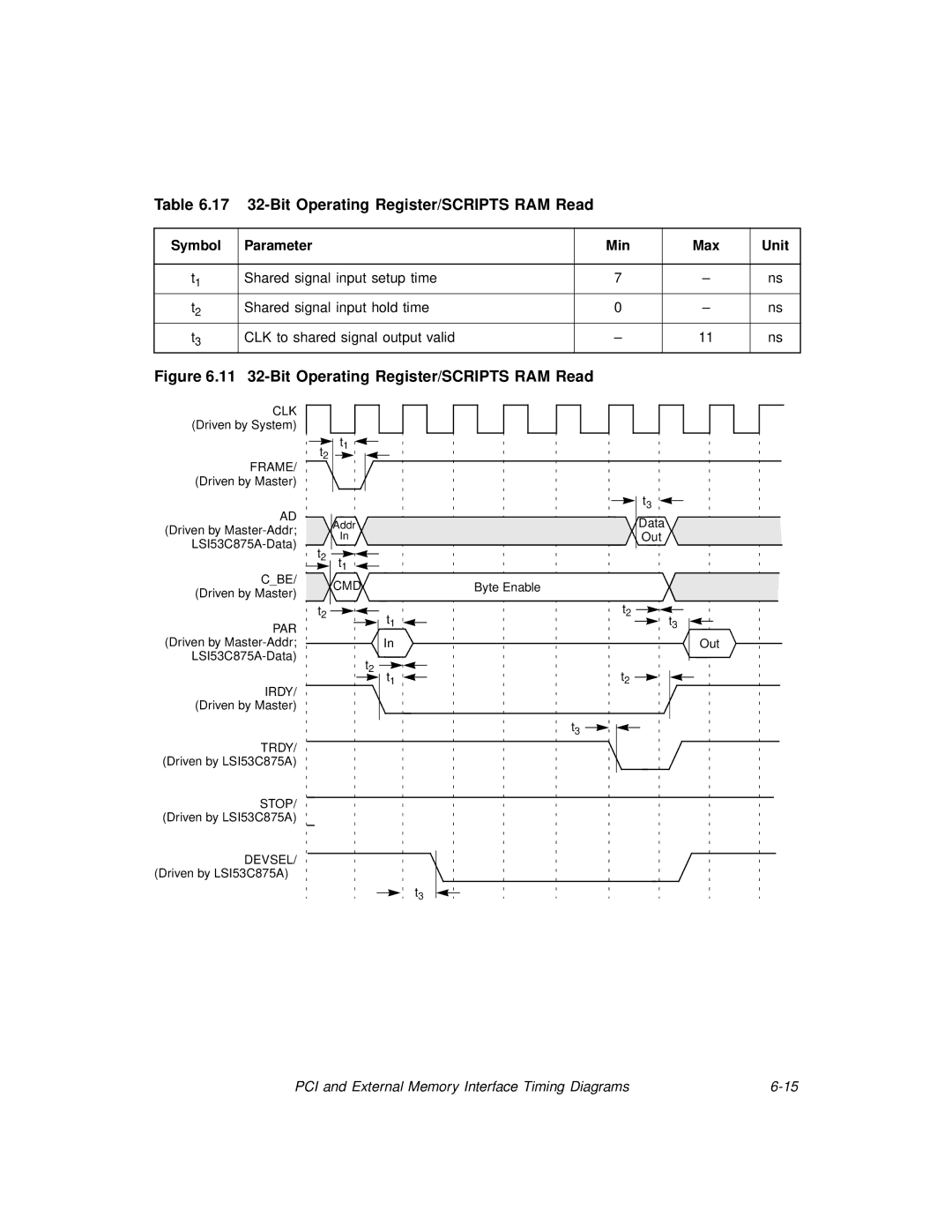 LSI 53C875A technical manual 17 32-Bit Operating Register/SCRIPTS RAM Read, 11 32-Bit Operating Register/SCRIPTS RAM Read 