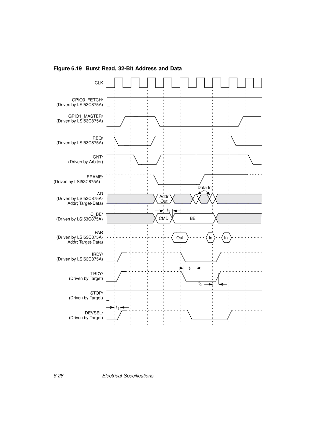 LSI 53C875A technical manual Burst Read, 32-Bit Address and Data 