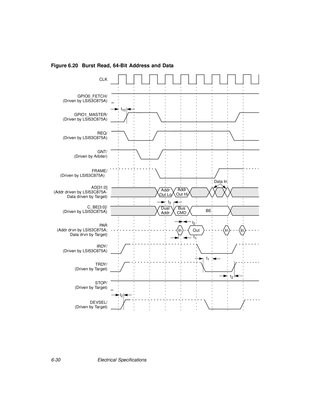 LSI 53C875A technical manual Burst Read, 64-Bit Address and Data 