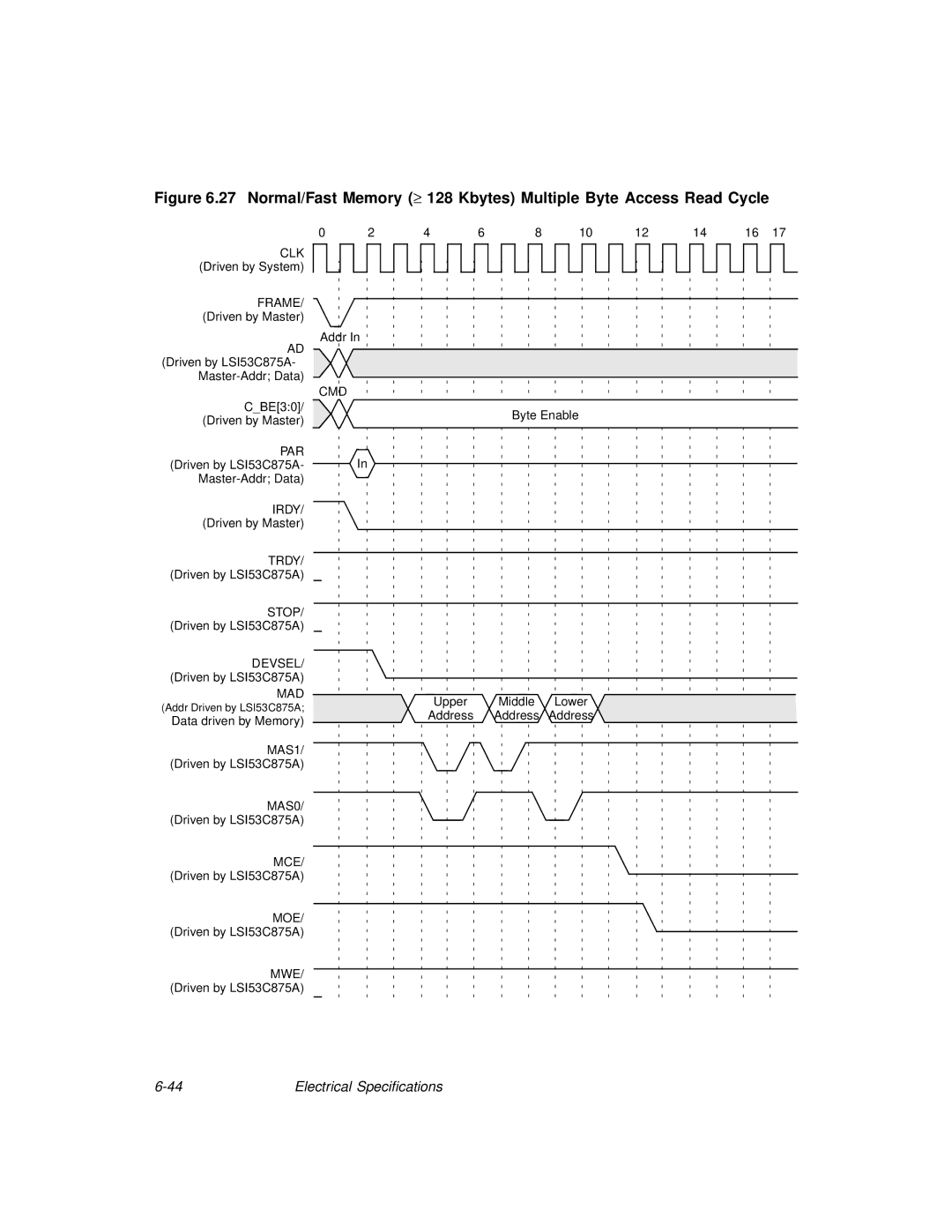 LSI 53C875A technical manual CBE30 Byte Enable 