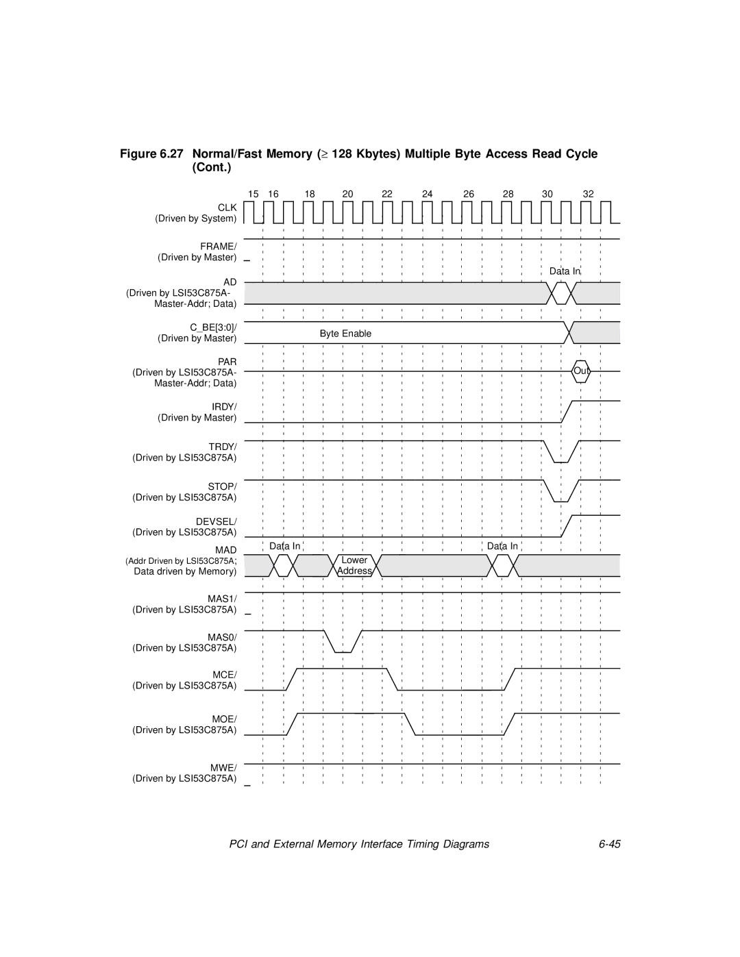 LSI 53C875A technical manual Data Byte Enable Out Lower Address 