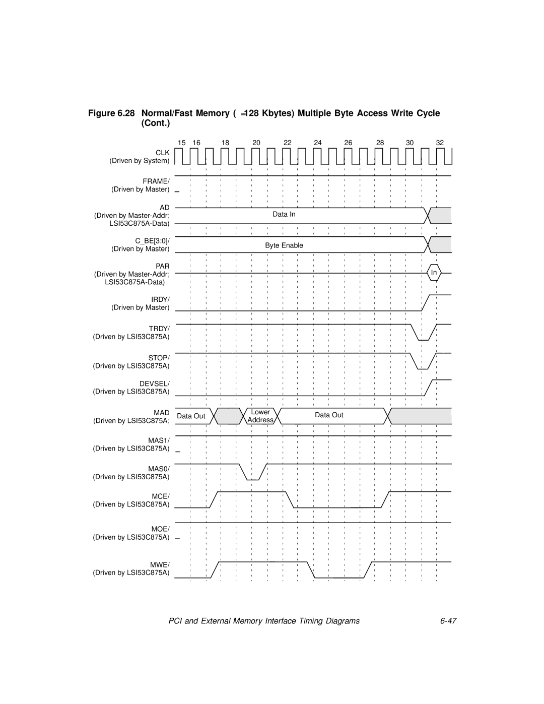 LSI 53C875A technical manual Data Byte Enable Data Out 