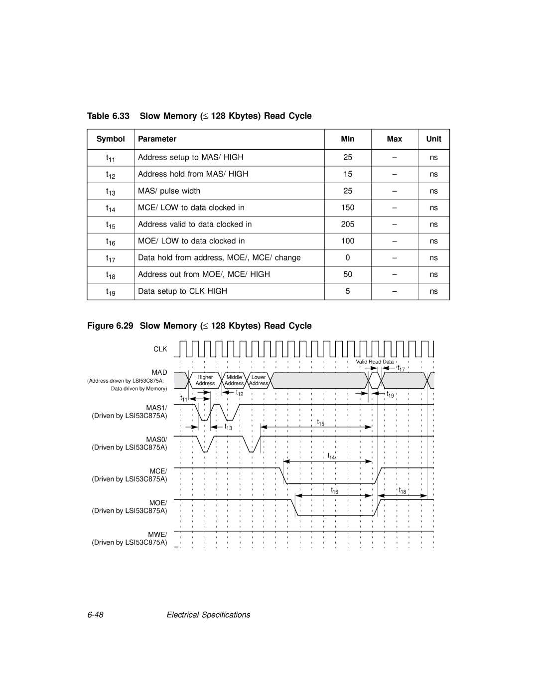 LSI 53C875A technical manual Slow Memory ≤ 128 Kbytes Read Cycle, Symbol Parameter Min 