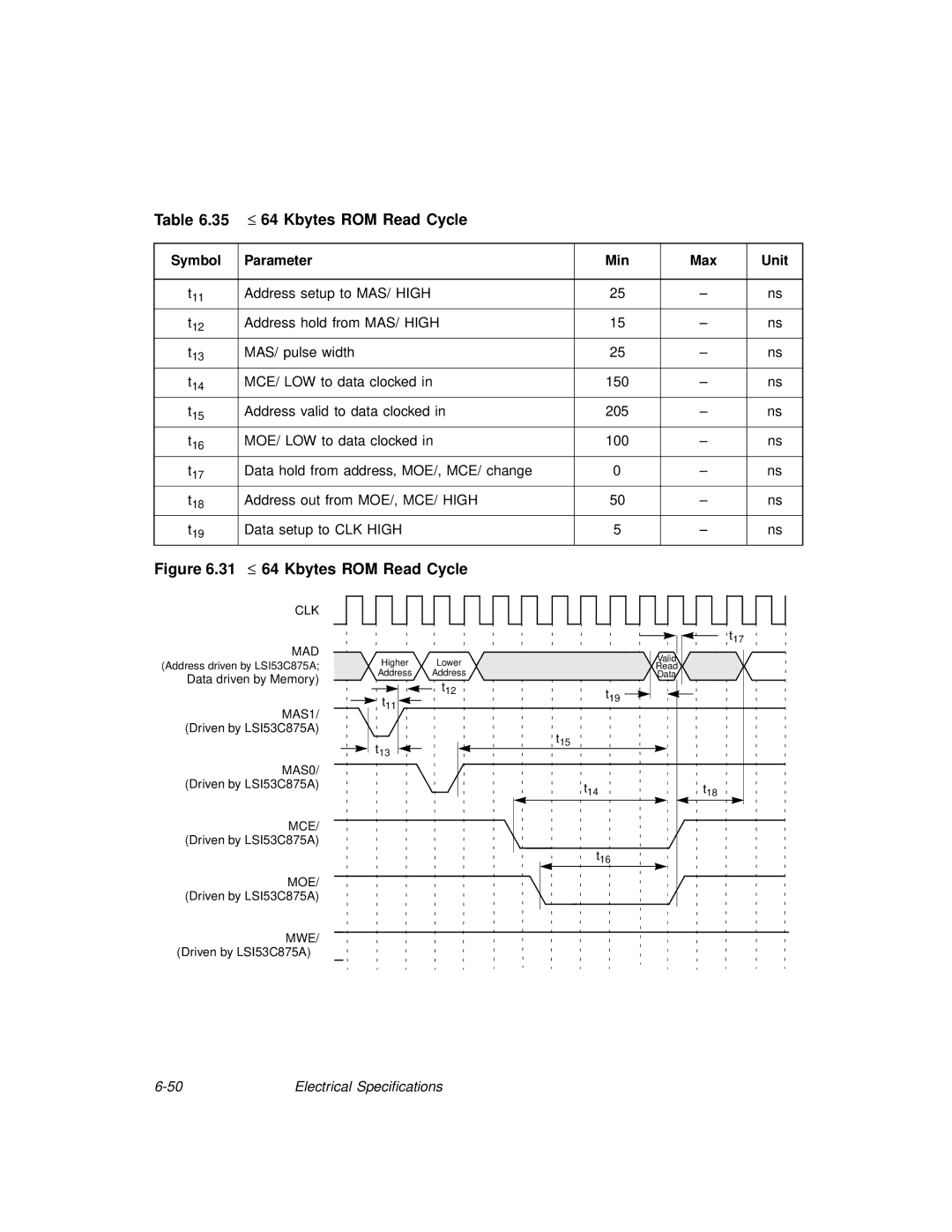 LSI 53C875A technical manual ≤ 64 Kbytes ROM Read Cycle, Symbol Parameter Min Max Unit 