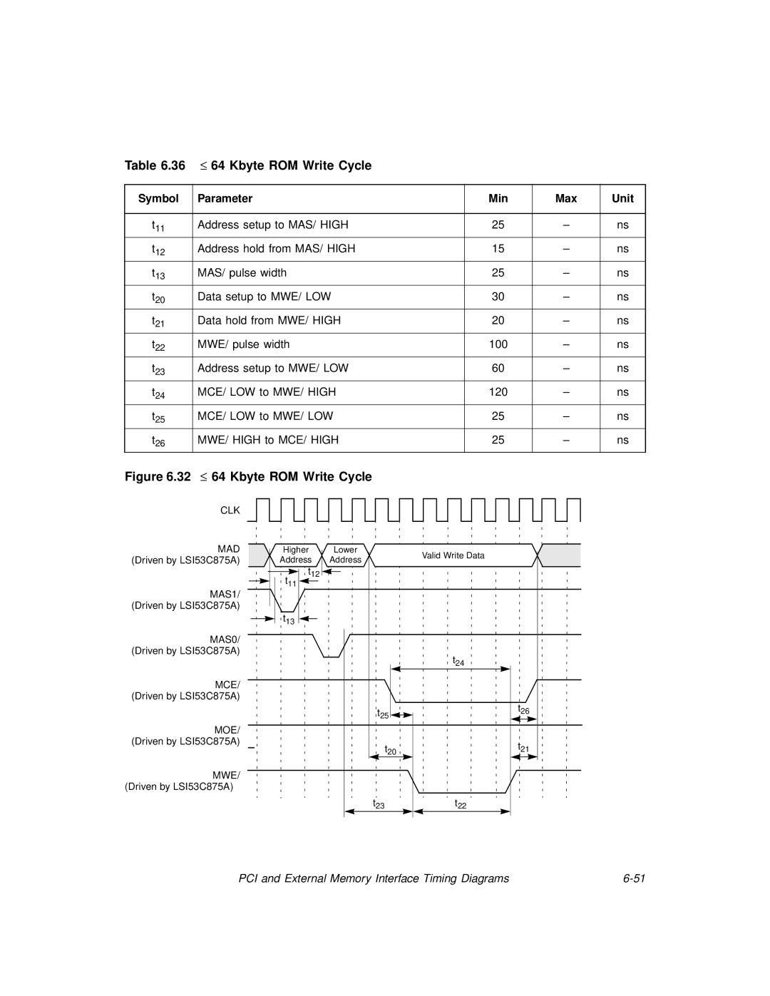 LSI 53C875A technical manual 32 ≤ 64 Kbyte ROM Write Cycle 