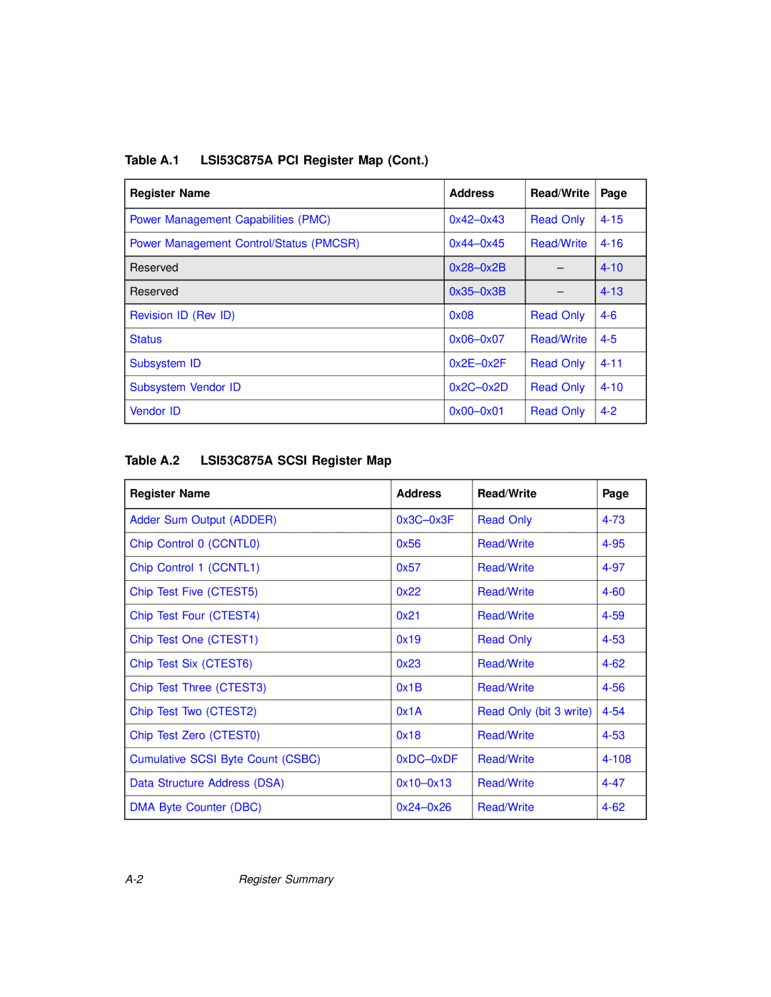 LSI technical manual Table A.2 LSI53C875A Scsi Register Map 