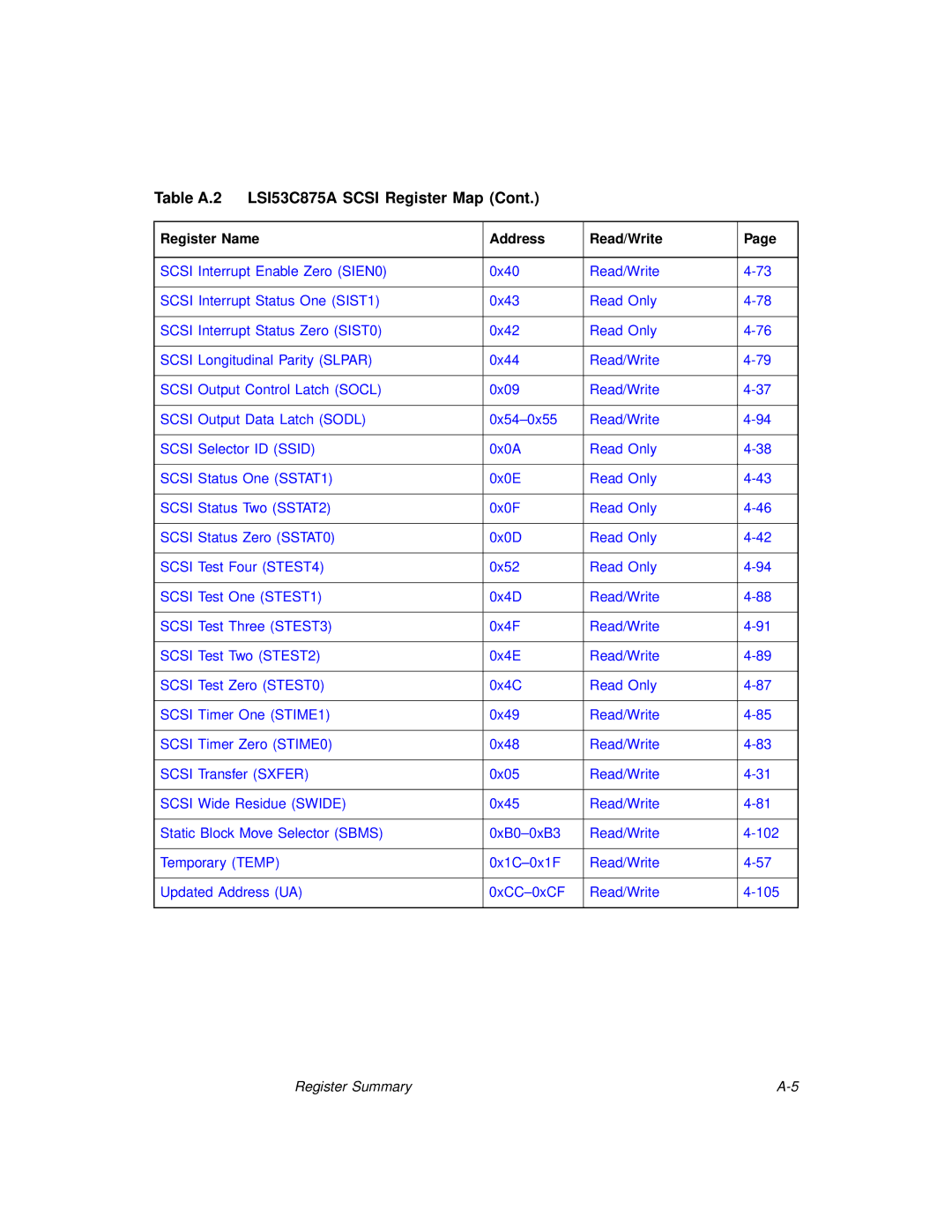 LSI technical manual Table A.2 LSI53C875A Scsi Register Map 