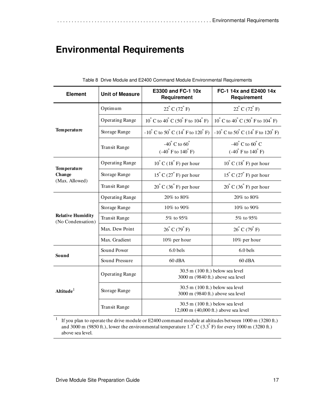 LSI DF1153-E1 manual Environmental Requirements, Element Unit of Measure E3300 and FC-1 FC-1 14x and E2400 