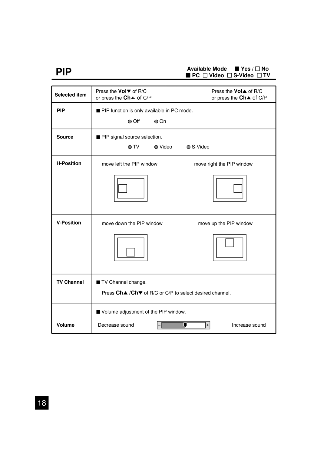 Luce LCTV-2201A manual Pip, Source, TV Channel, Volume 