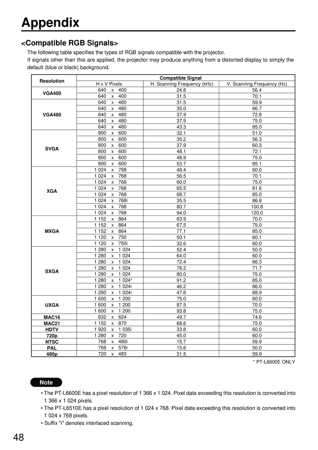 Luce PT-L6600E, PT-L6510E manual Appendix, Compatible RGB Signals 