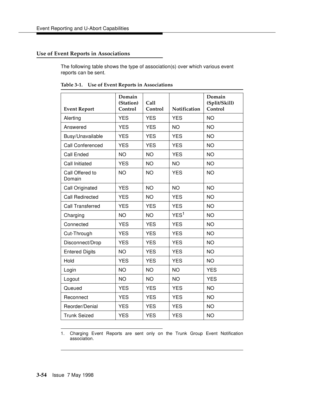 Lucent Technologies 555-230-220 manual Use of Event Reports in Associations 