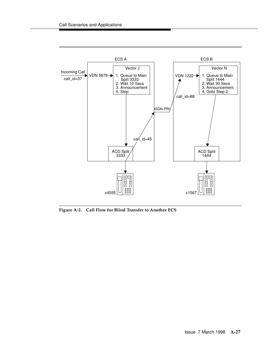 Lucent Technologies 555-230-220 manual Figure A-2. Call Flow for Blind Transfer to Another ECS 