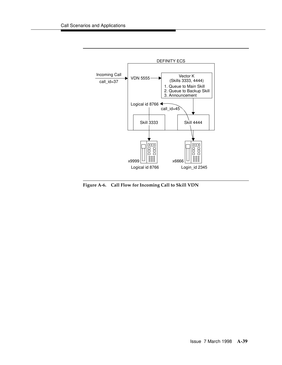 Lucent Technologies 555-230-220 manual Figure A-6. Call Flow for Incoming Call to Skill VDN 