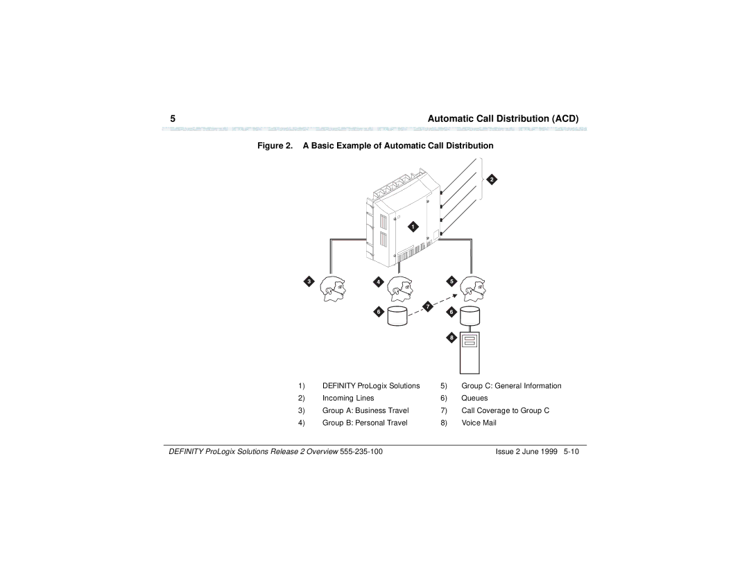 Lucent Technologies 555-235-100 manual Basic Example of Automatic Call Distribution 