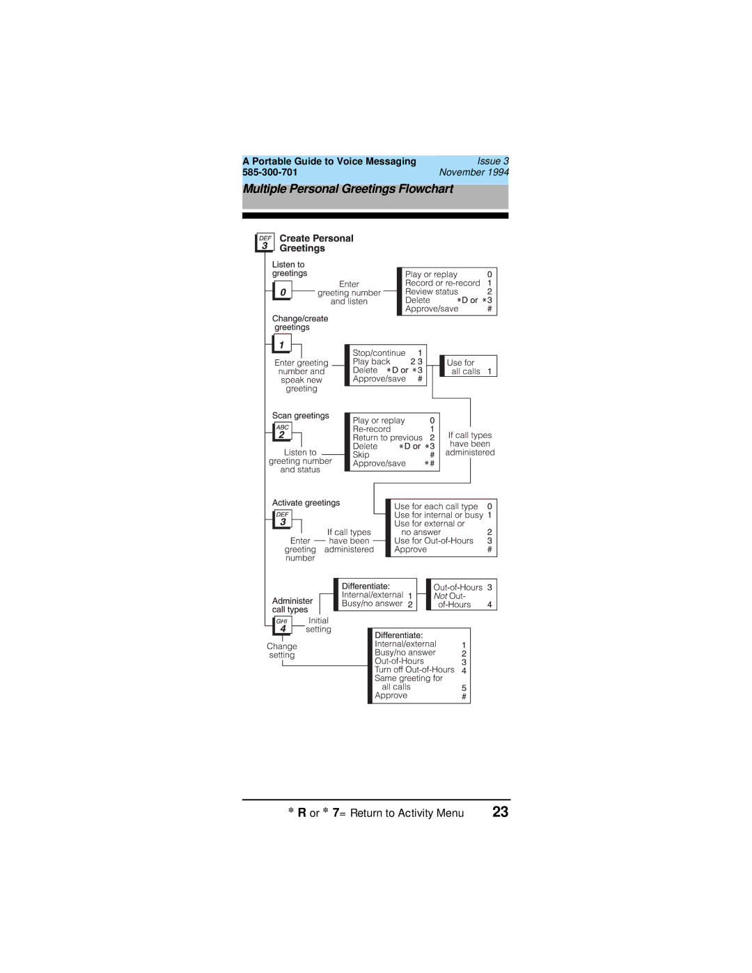 Lucent Technologies 107395352, 585-300-701 manual Multiple Personal Greetings Flowchart 