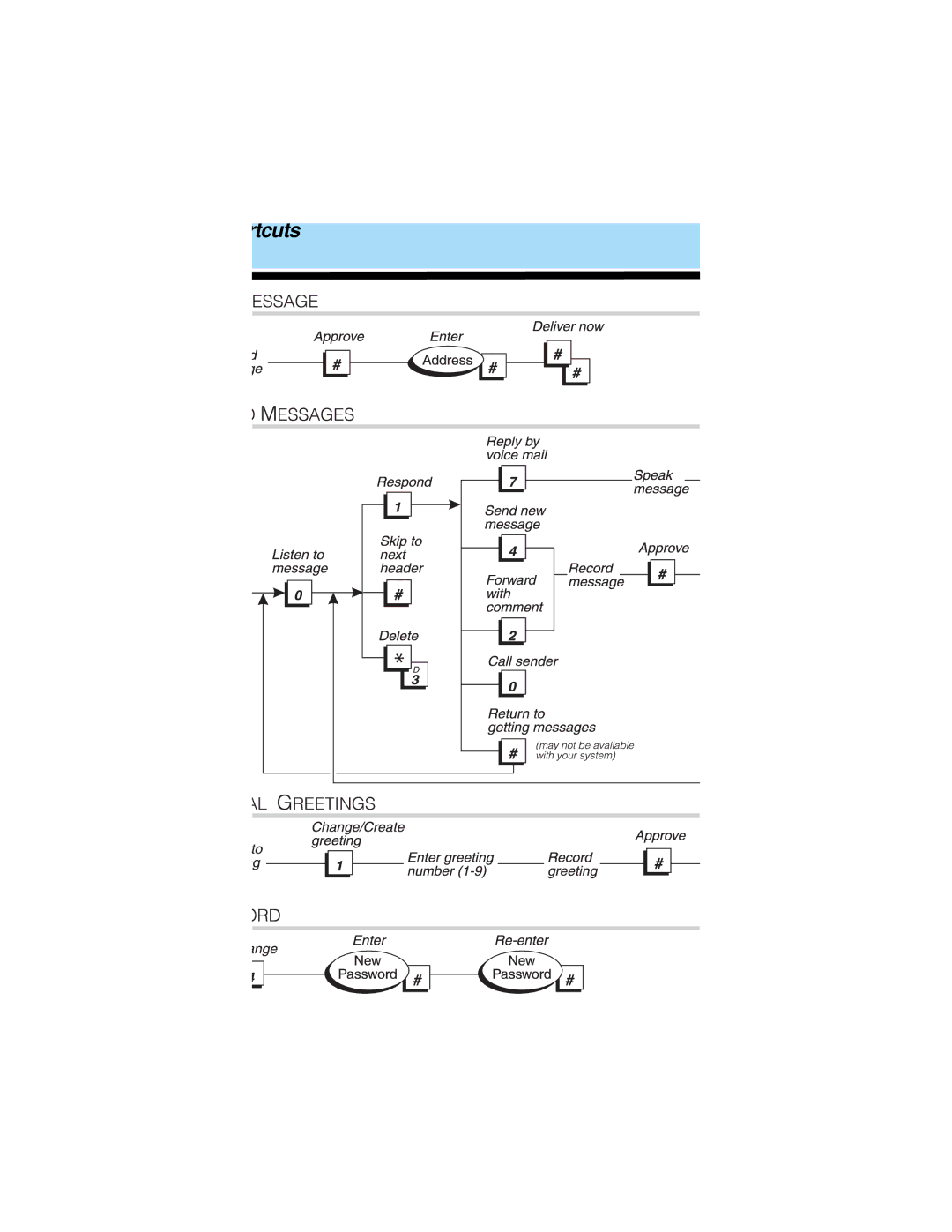 Lucent Technologies 107395352, 585-300-701 manual Flow Chart of Shortcuts 