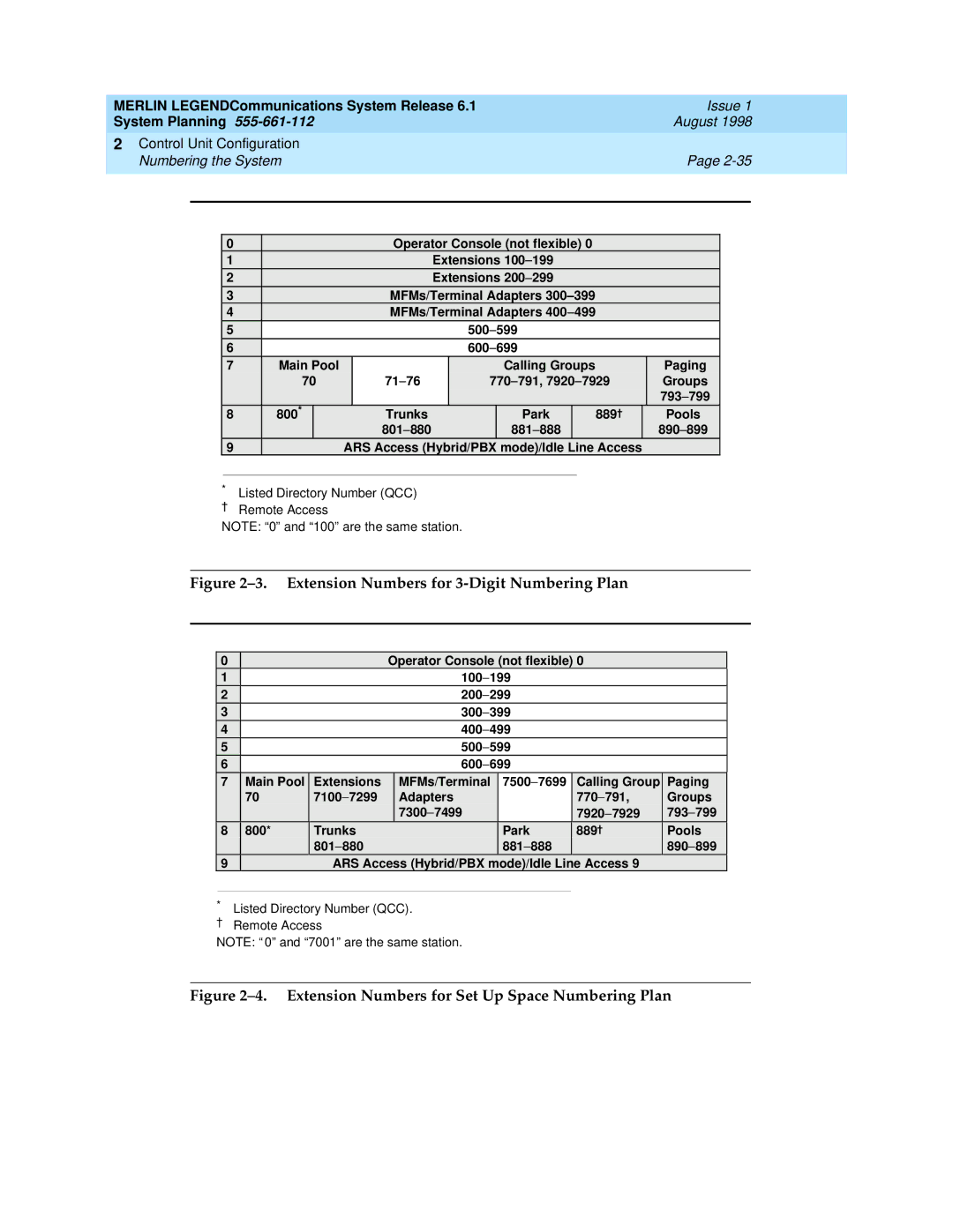 Lucent Technologies 6.1 manual Extension Numbers for 3-Digit Numbering Plan 