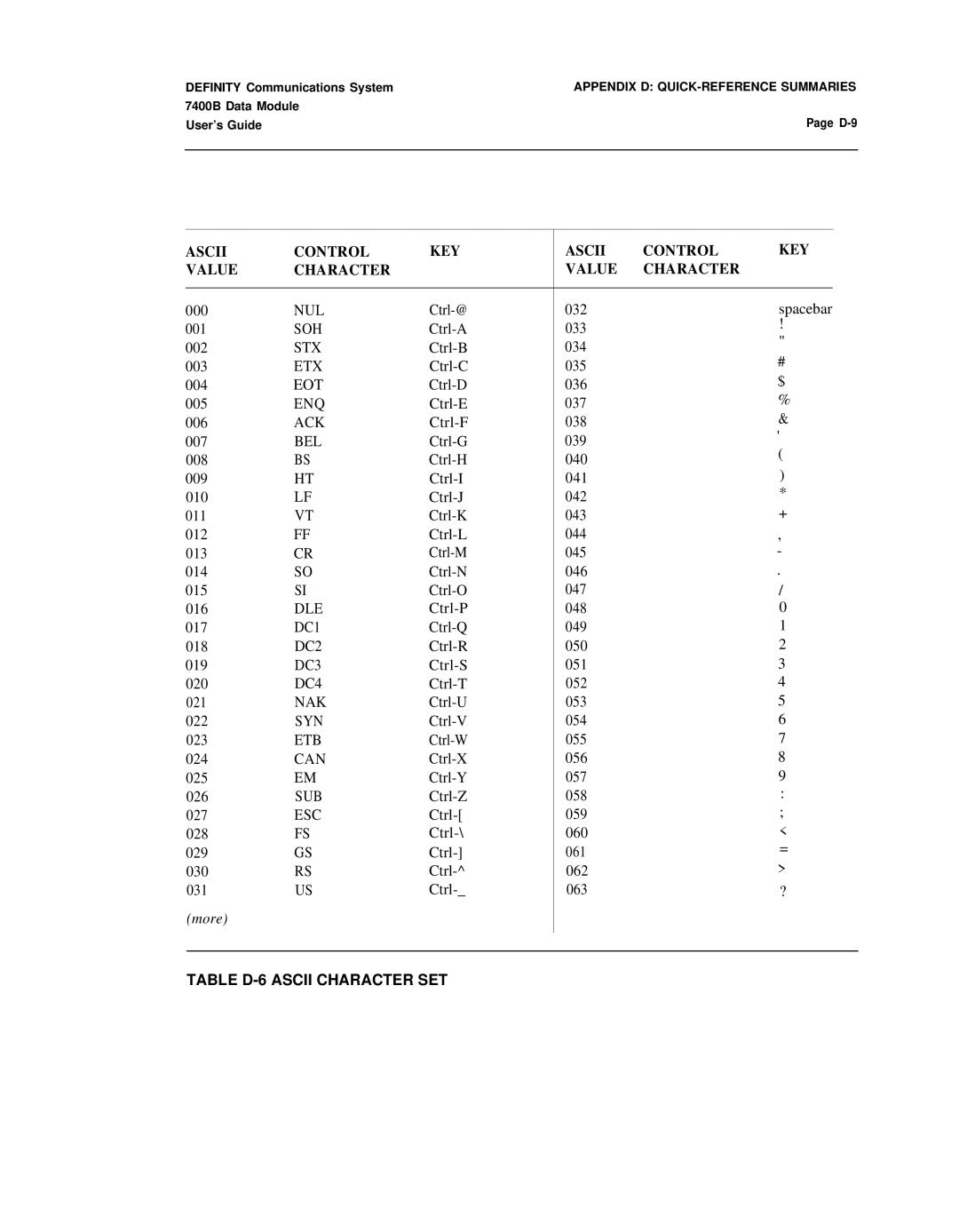 Lucent Technologies 7400B manual Ascii Control KEY Value Character, Table D-6 Ascii Character SET 