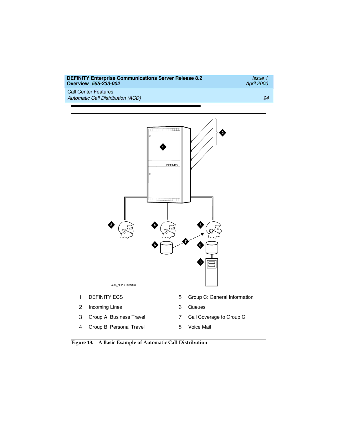 Lucent Technologies 9400, 8400 manual Basic Example of Automatic Call Distribution 