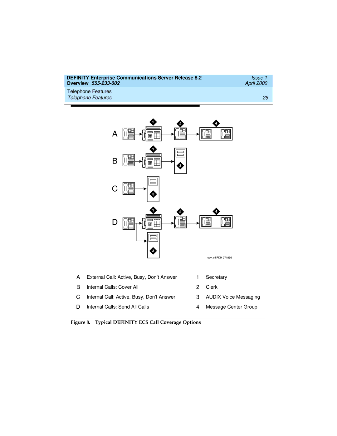 Lucent Technologies 8400, 9400 manual Typical Definity ECS Call Coverage Options 