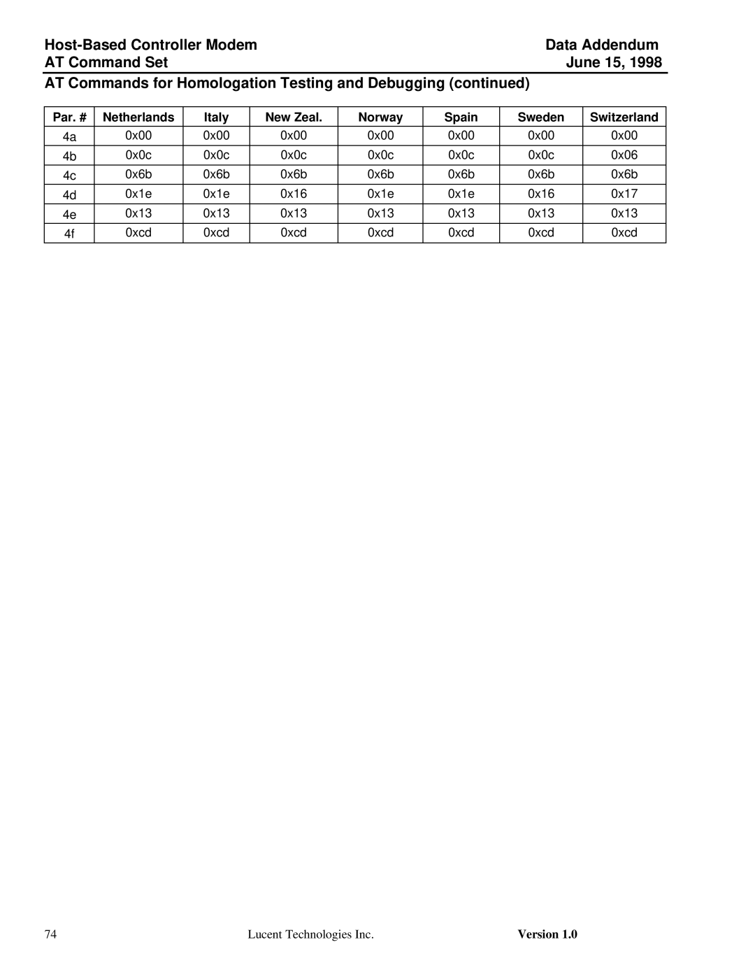 Lucent Technologies Host-Based Controller Modem AT specifications Par. # Netherlands Italy, Norway Spain 