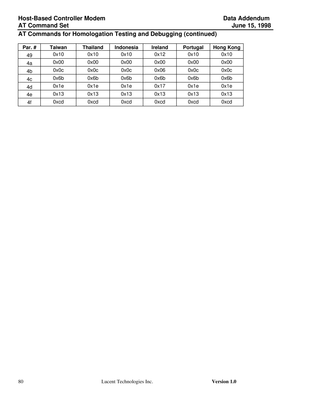Lucent Technologies Host-Based Controller Modem AT specifications Portugal Hong Kong 