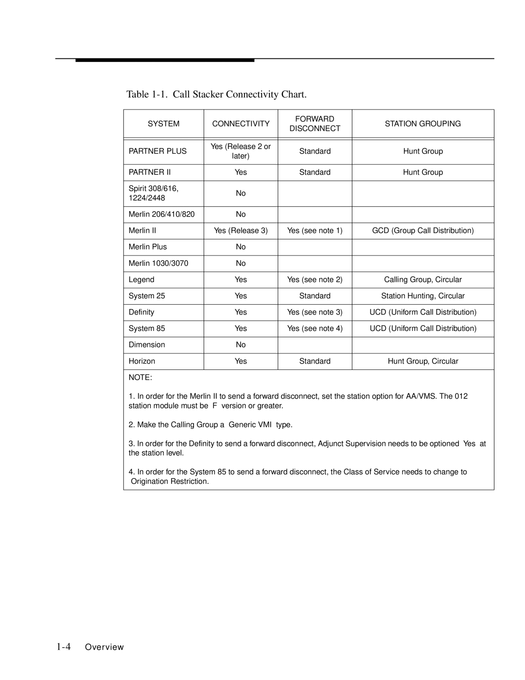 Lucent Technologies LULCST manual Call Stacker Connectivity Chart, System Connectivity Forward Station Grouping Disconnect 