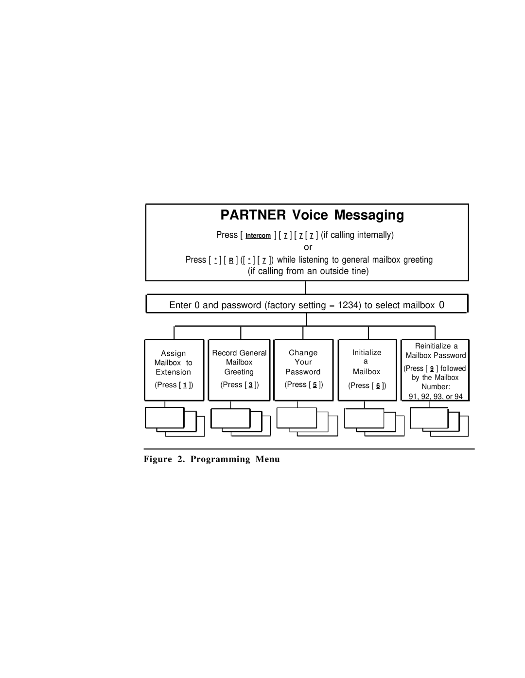 Lucent Technologies partner voice messaging card manual Partner Voice Messaging, Programming Menu 