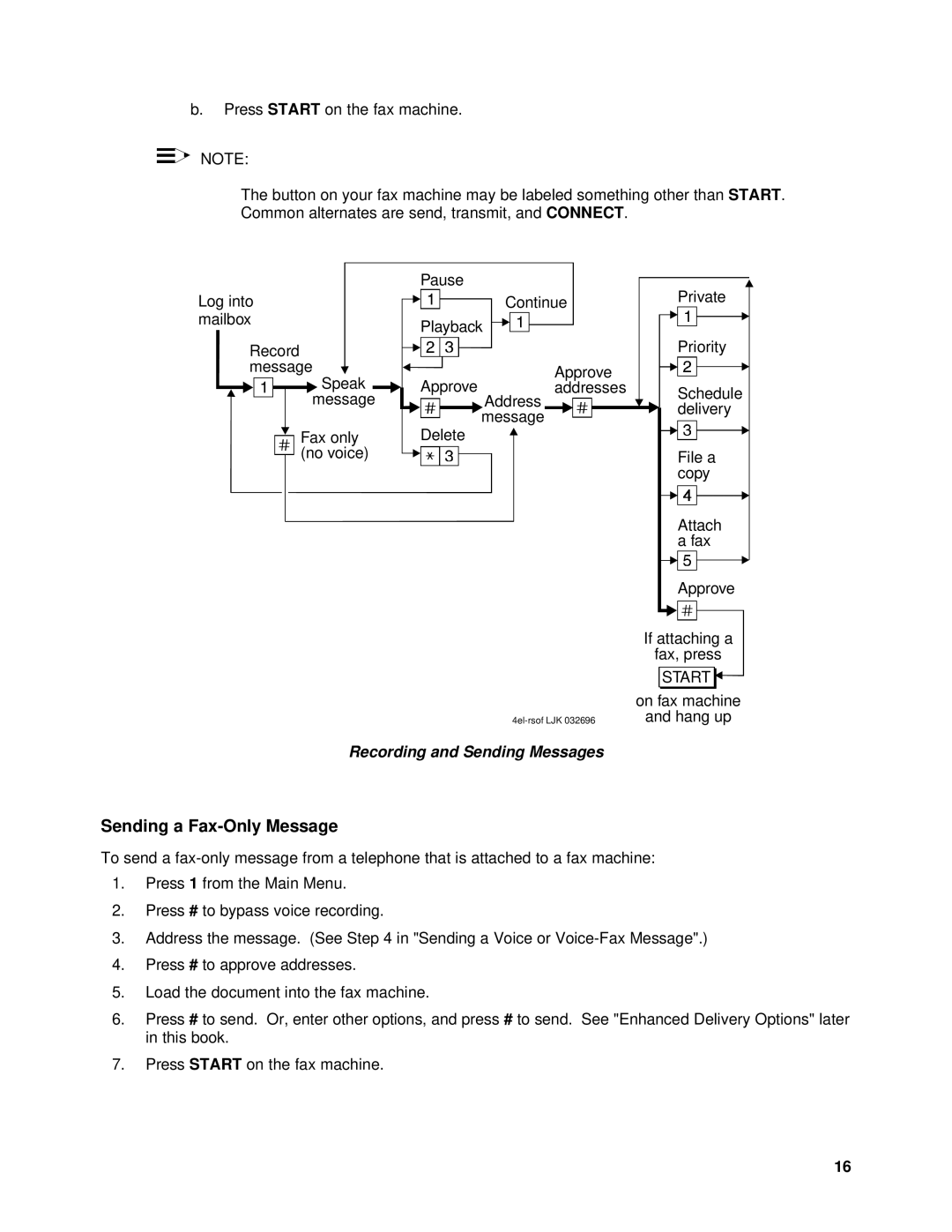 Lucent Technologies SYSTEM 85, System 75 manual Sending a Fax-Only Message 