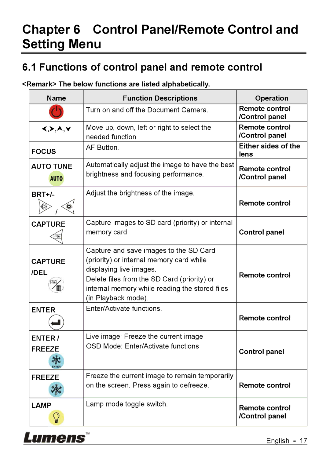 Lumens Technology DC170 Control Panel/Remote Control and Setting Menu, Functions of control panel and remote control 