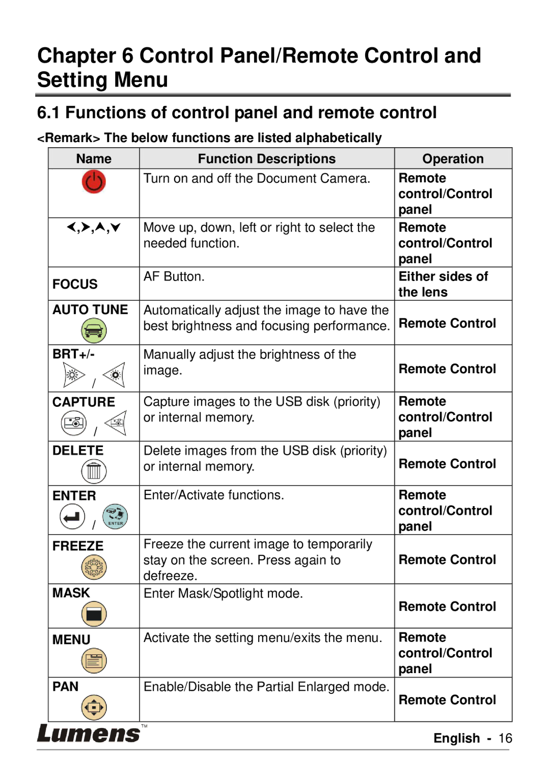 Lumens Technology DC190 Control Panel/Remote Control and Setting Menu, Functions of control panel and remote control 