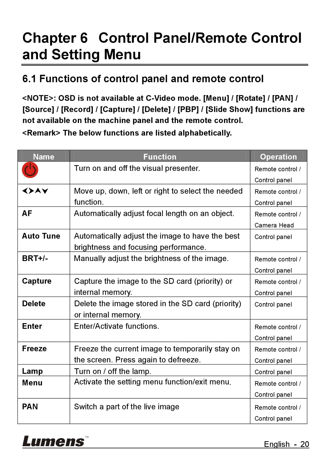 Lumens Technology DC265 Control Panel/Remote Control and Setting Menu, Functions of control panel and remote control 