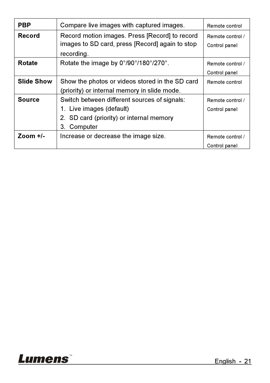 Lumens Technology DC265 user manual Record, Rotate, Slide Show, Source, Zoom + 