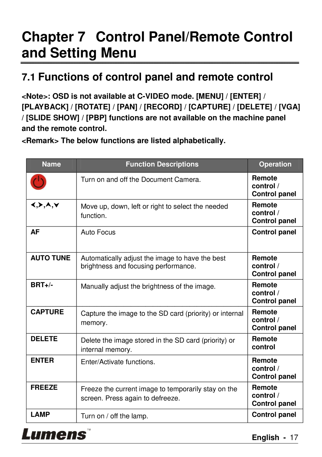 Lumens Technology PS750 Control Panel/Remote Control and Setting Menu, Functions of control panel and remote control 