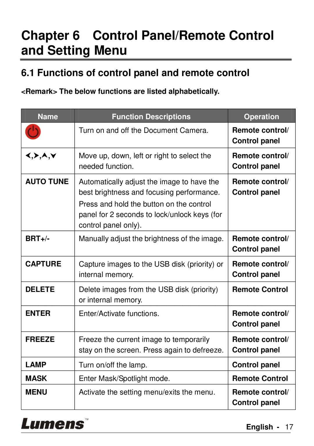 Lumens Technology PS760 Control Panel/Remote Control and Setting Menu, Functions of control panel and remote control 